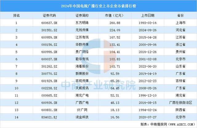2024年中国电视广播行业上市企业市值排行榜